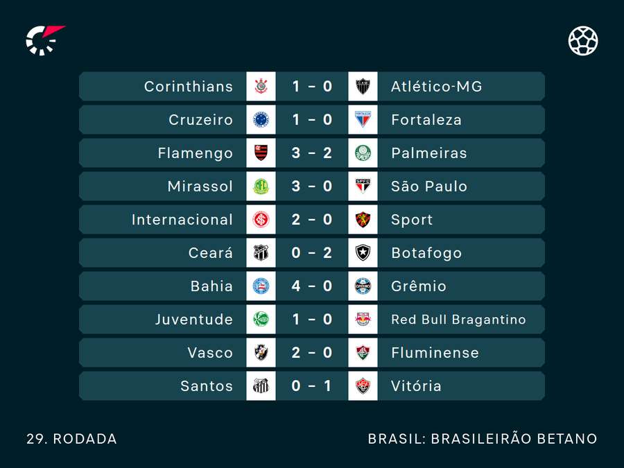 Resultados da Rodada 29 Resultados da Rodada 29