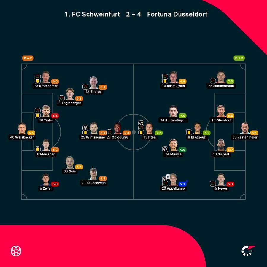 Noten: Schweinfurt vs. Düsseldorf Noten: Schweinfurt vs. Düsseldorf