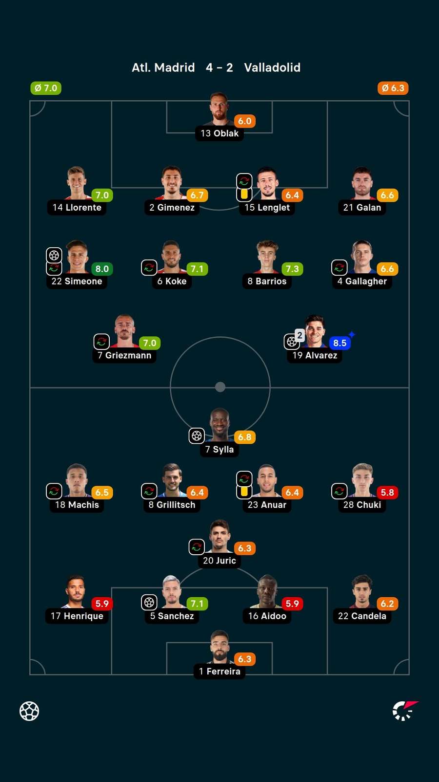 Notas dos jogadores