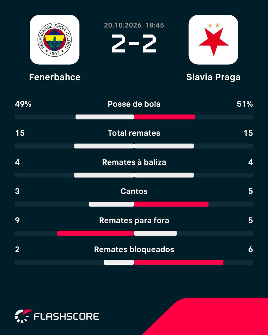 Estatísticas da partida