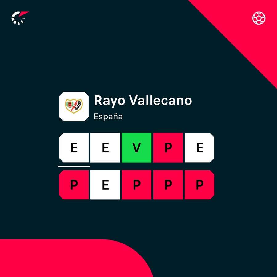 La dinámica del Rayo Vallecano.