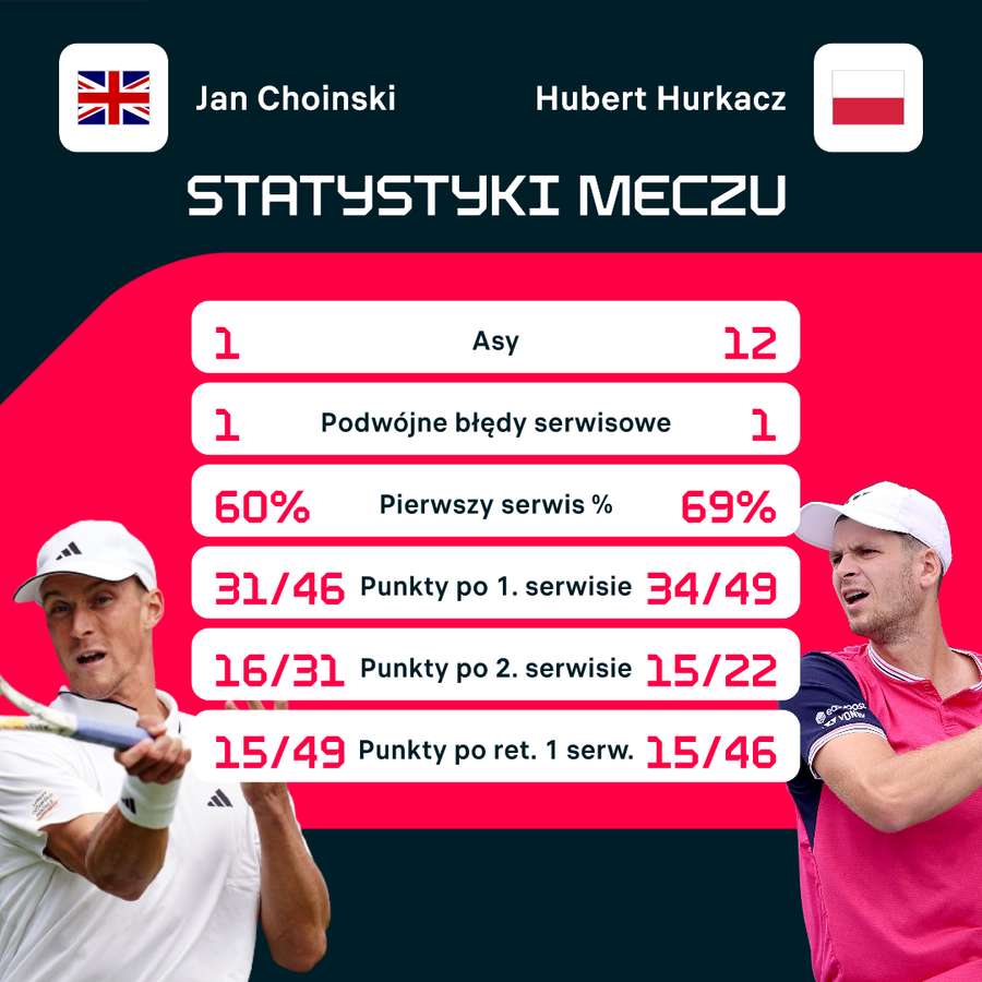 Wynik i statystyki meczu Choinski-Hurkacz w Estoril