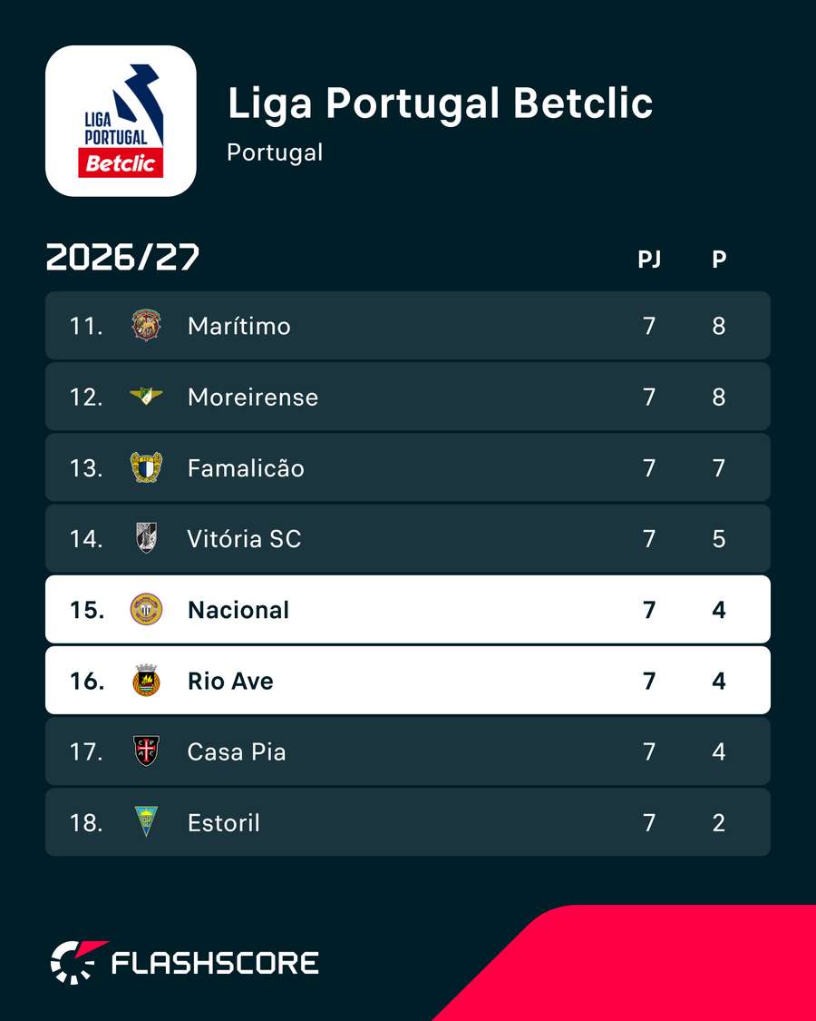 Nacional e Rio Ave já trocaram de treinador Nacional e Rio Ave já trocaram de treinador