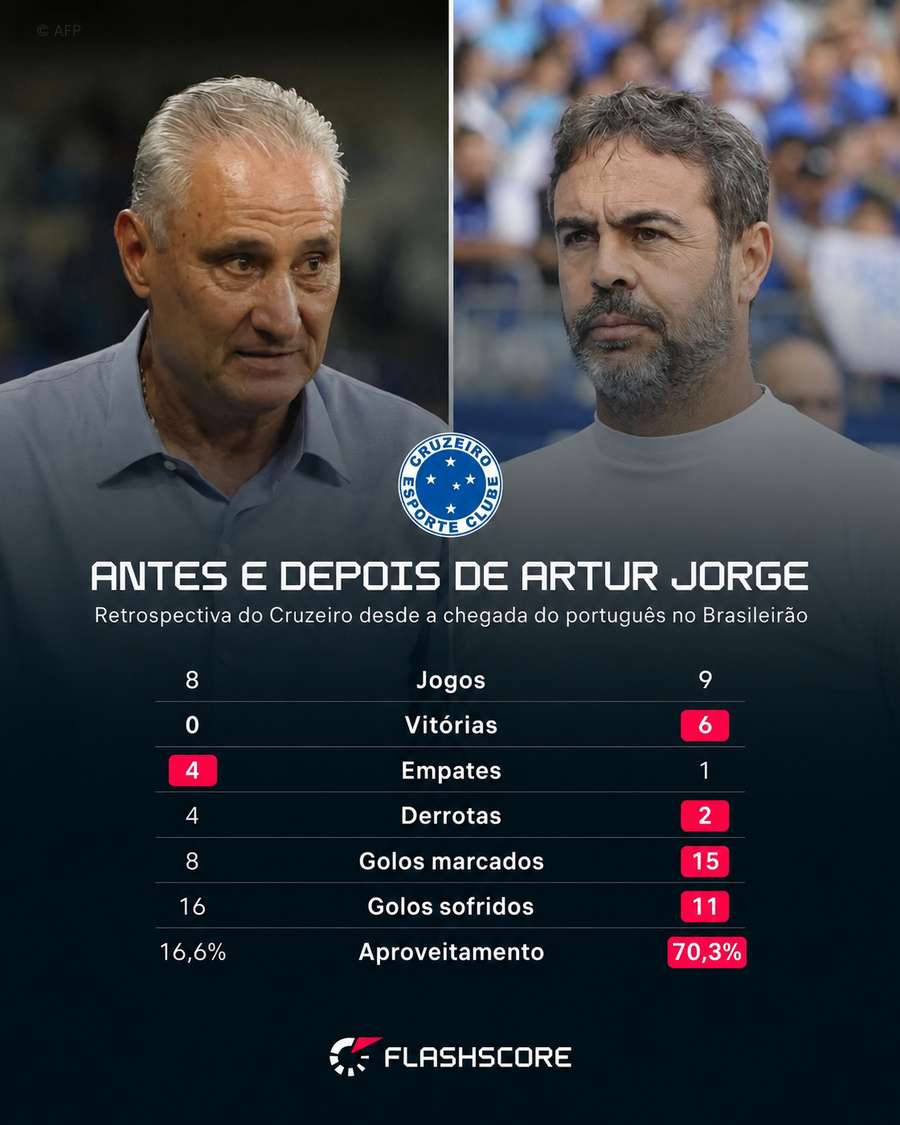 O Cruzeiro mudou completamente sob o comando de Artur Jorge