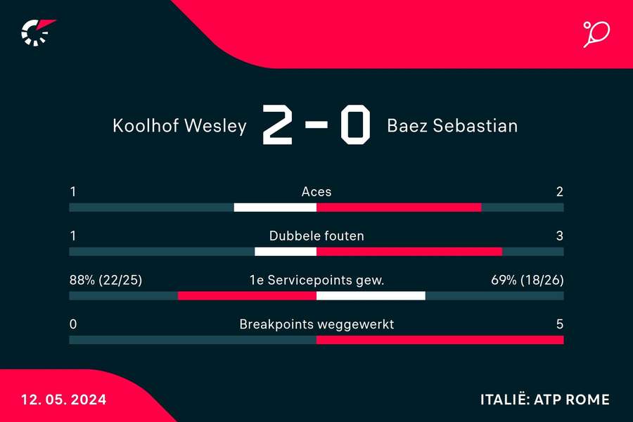 Statistieken Koolhof/Mektic-Baez/Seyboth Wild