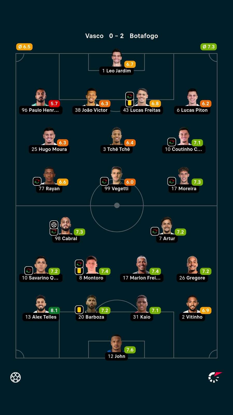 Notas dos jogadores Notas dos jogadores