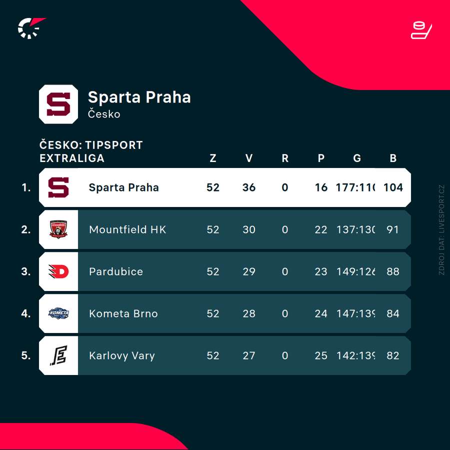 Sparta opanoval základní část.