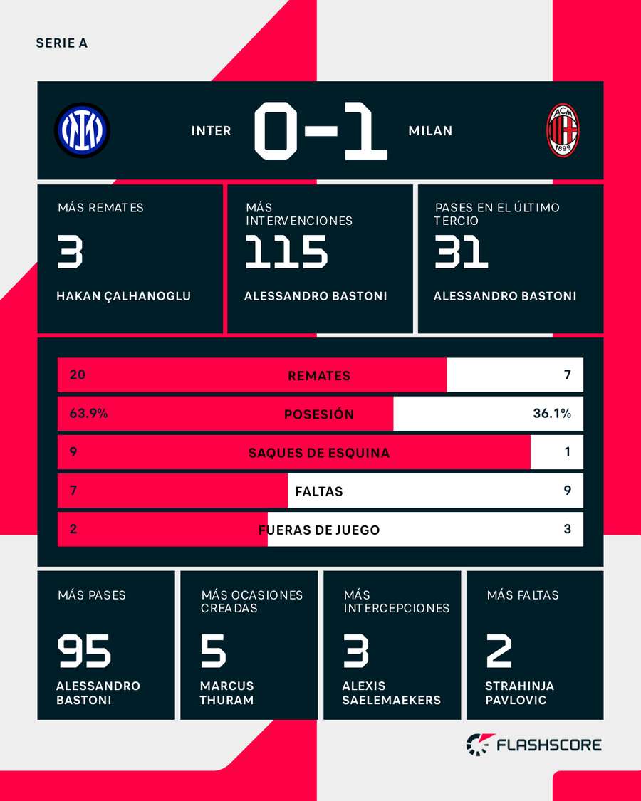 Estadísticas del Inter-Milan Estadísticas del Inter-Milan