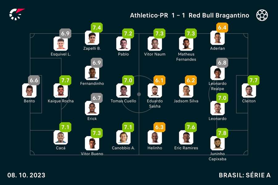 As notas dos titulares em Furacão x Braga