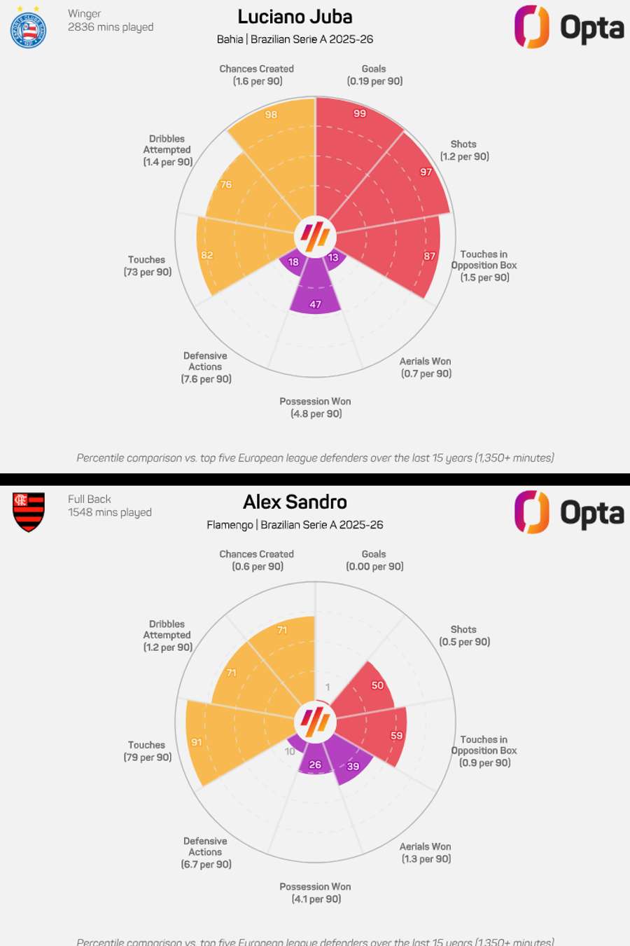 Gráfico comparativo: Luciano Juba vs Alex Sandro em 2026