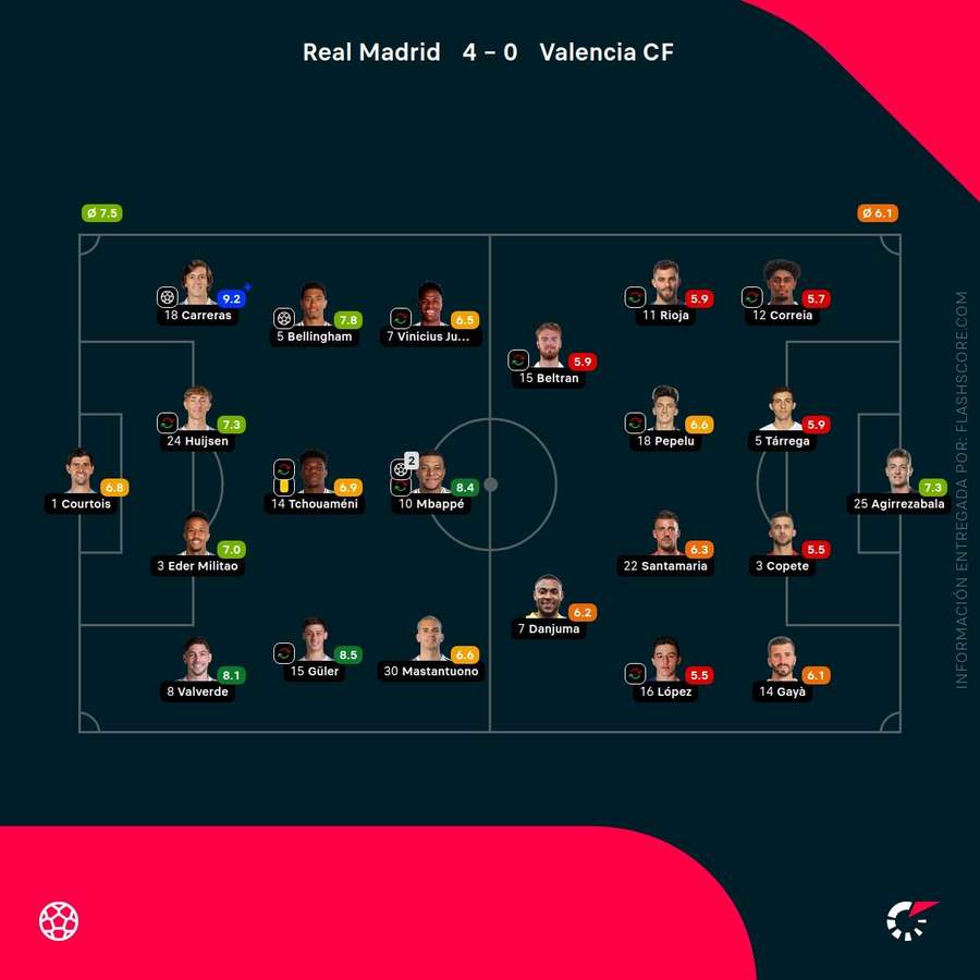 Las calificaciones de los jugadores del Real Madrid-Valencia Las calificaciones de los jugadores del Real Madrid-Valencia