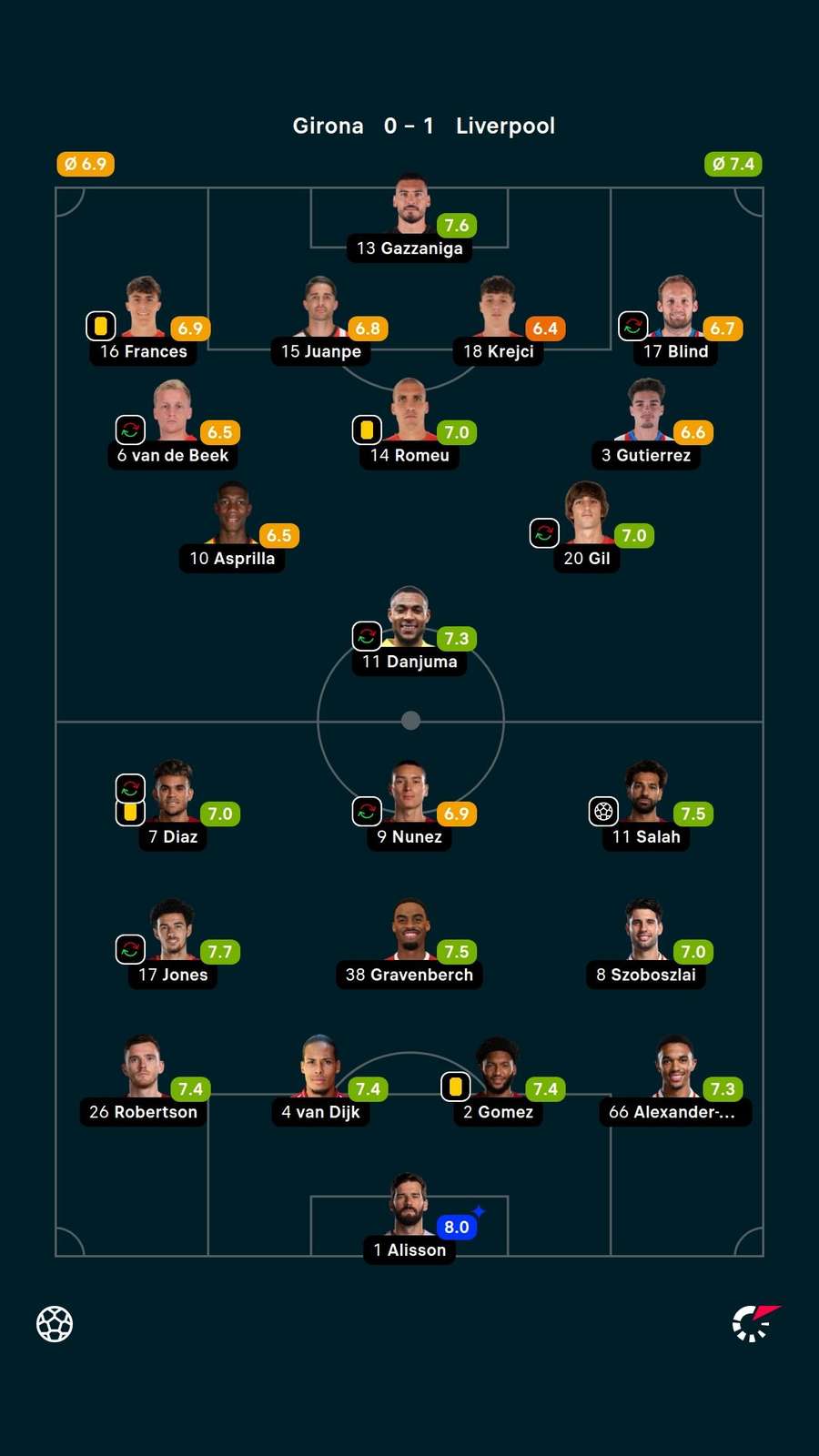 Player ratings Player ratings