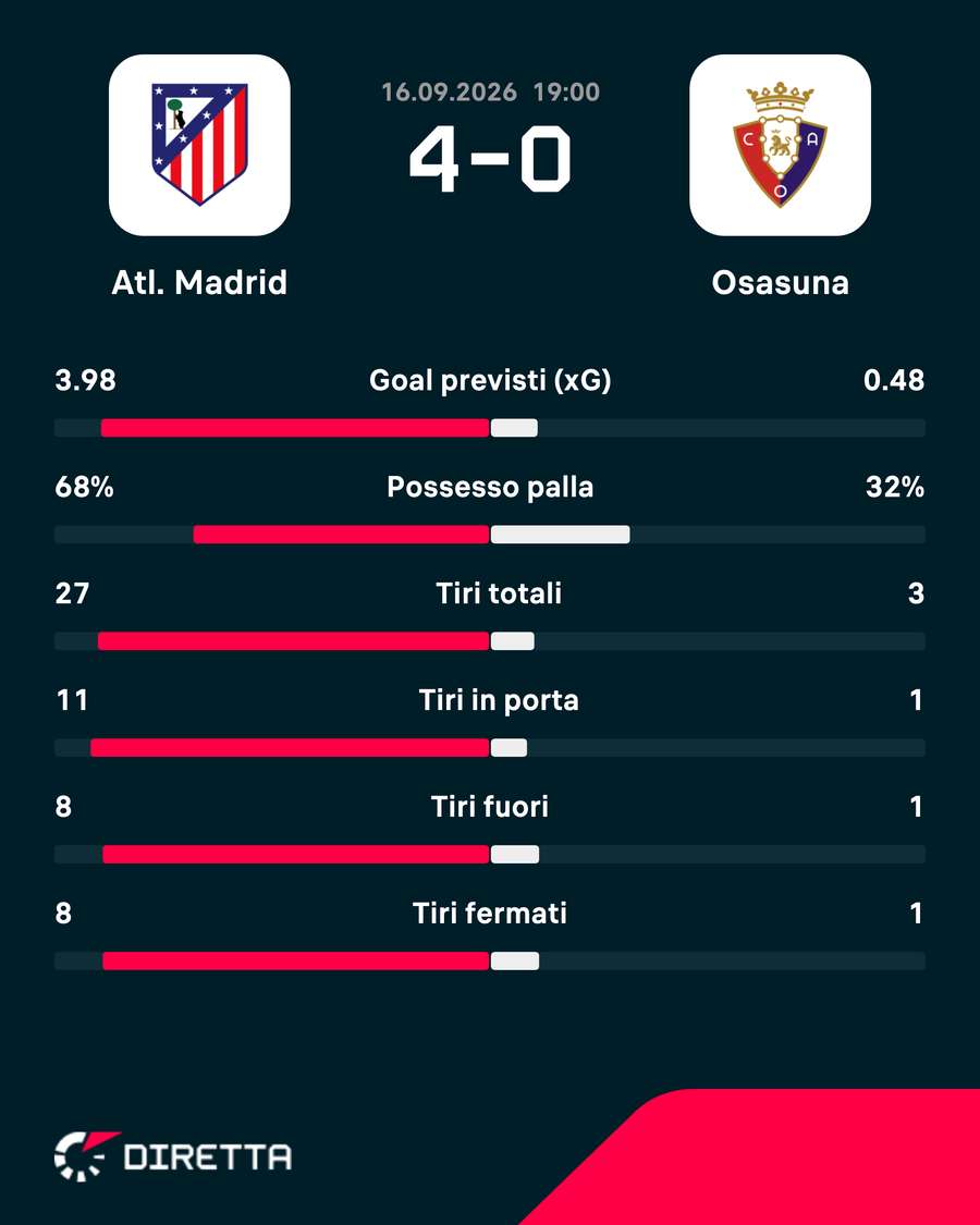 Le statistiche del match Le statistiche del match