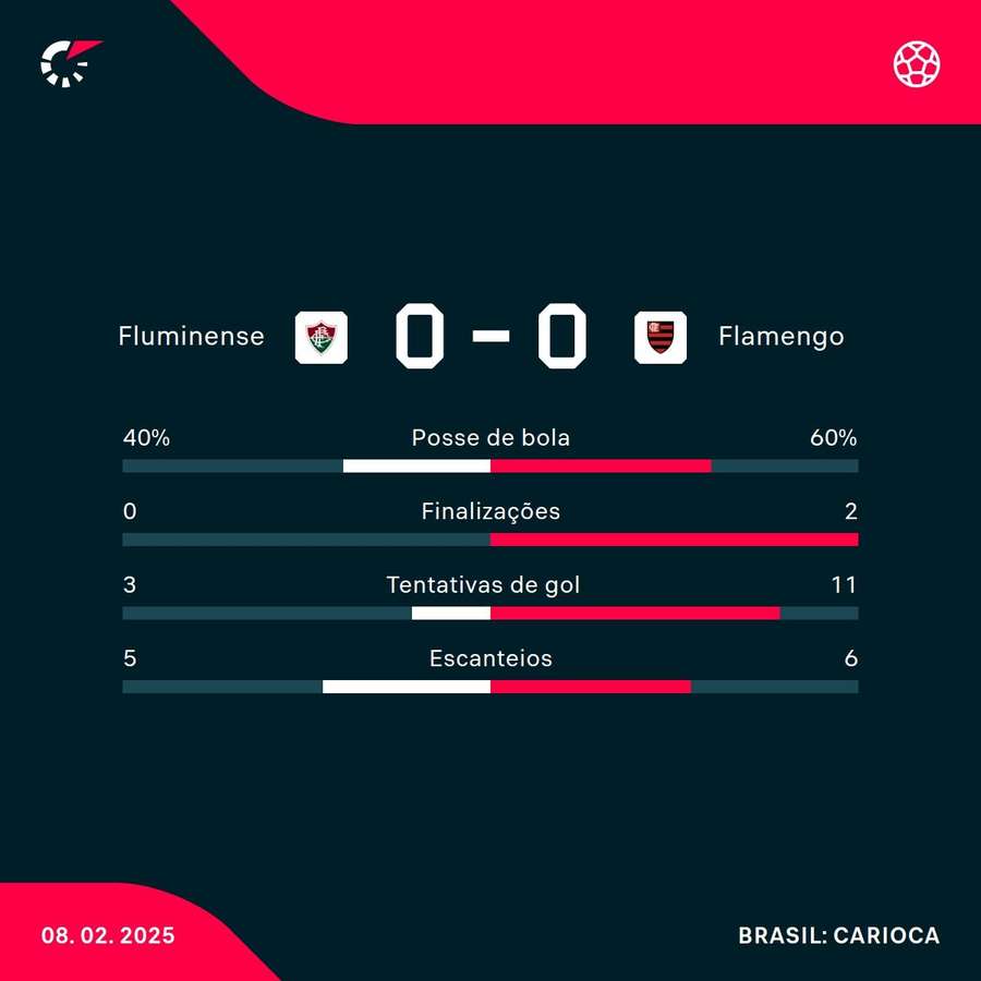 As estatísticas do empate sem gols entre Fluminense e Flamengo