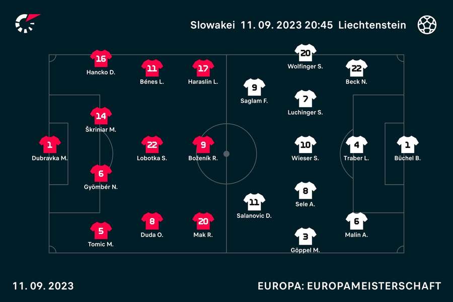 Slowakei vs. Liechtenstein: Die Aufstellungen.