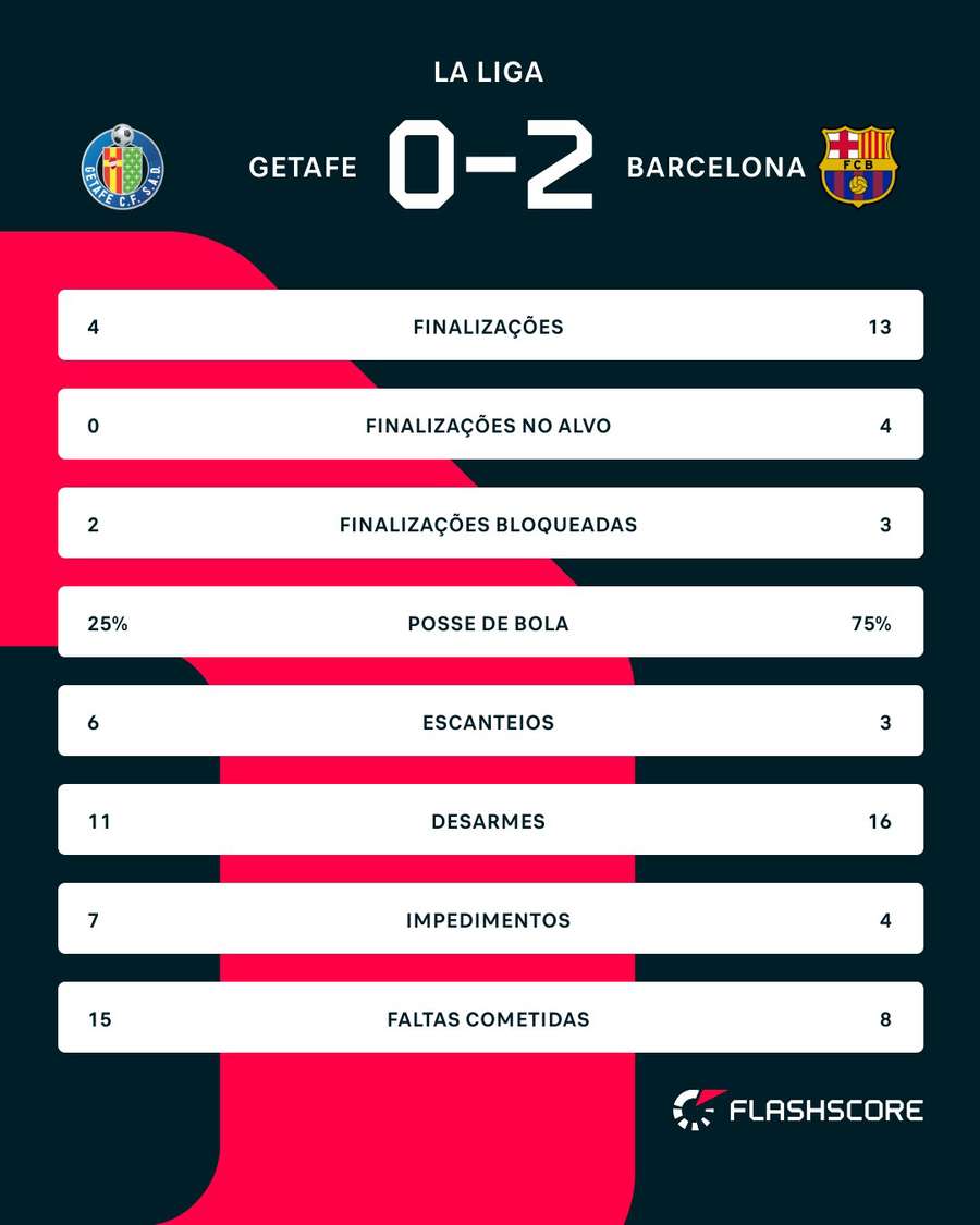 As estatísticas de Getafe x Barcelona