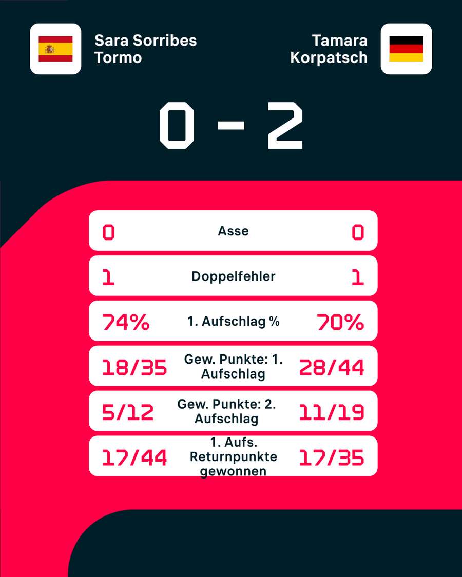 Die Stats zum Spiel Die Stats zum Spiel