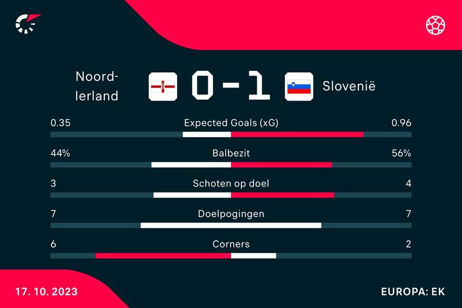 Statistieken Noord-Ierland - Slovenië