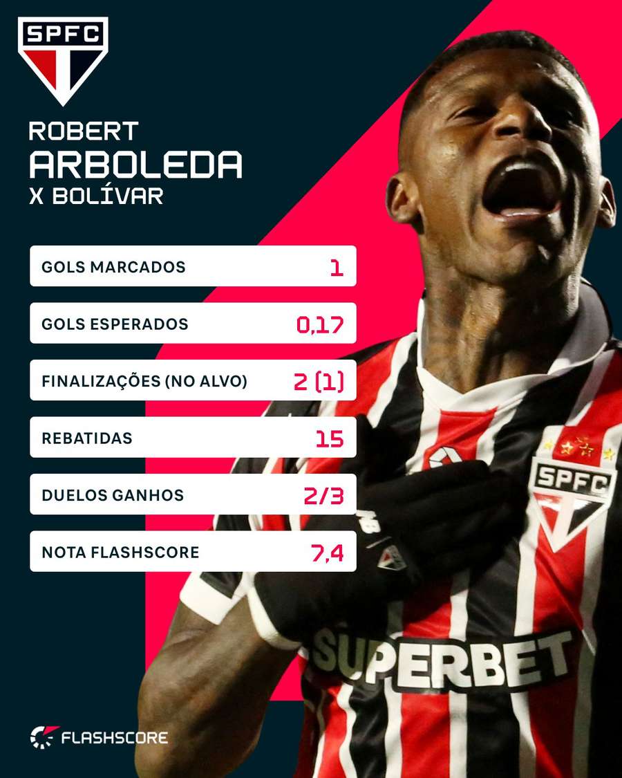 Números de Arboleda em Bolívar 1x1 São Paulo