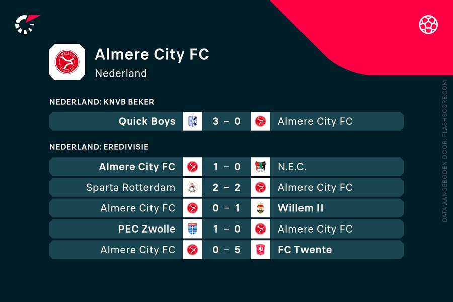 Laatste resultaten Almere City