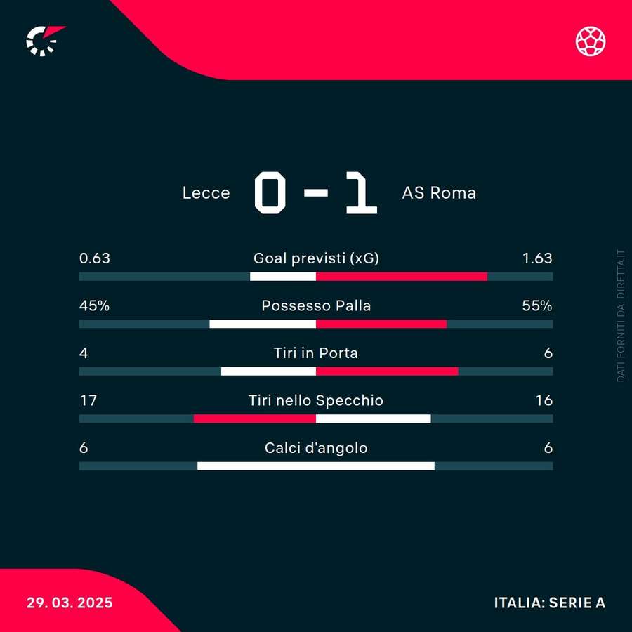 Le statistiche del match Le statistiche del match