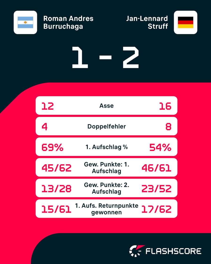 Statistiken: Burruchaga vs. Struff Statistiken: Burruchaga vs. Struff