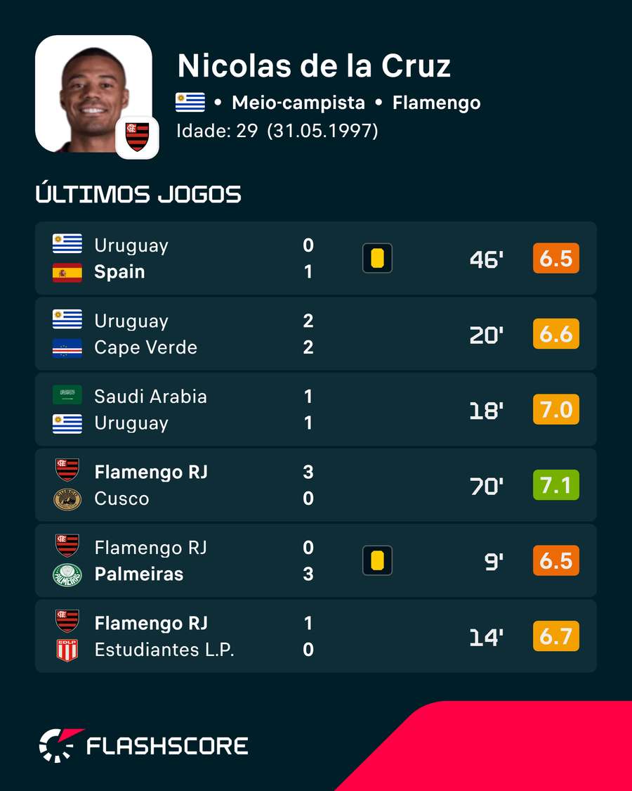 Últimos jogos de De la Cruz