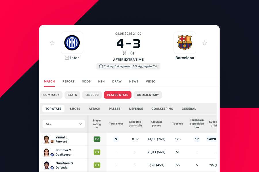 Detailed statistics for each player