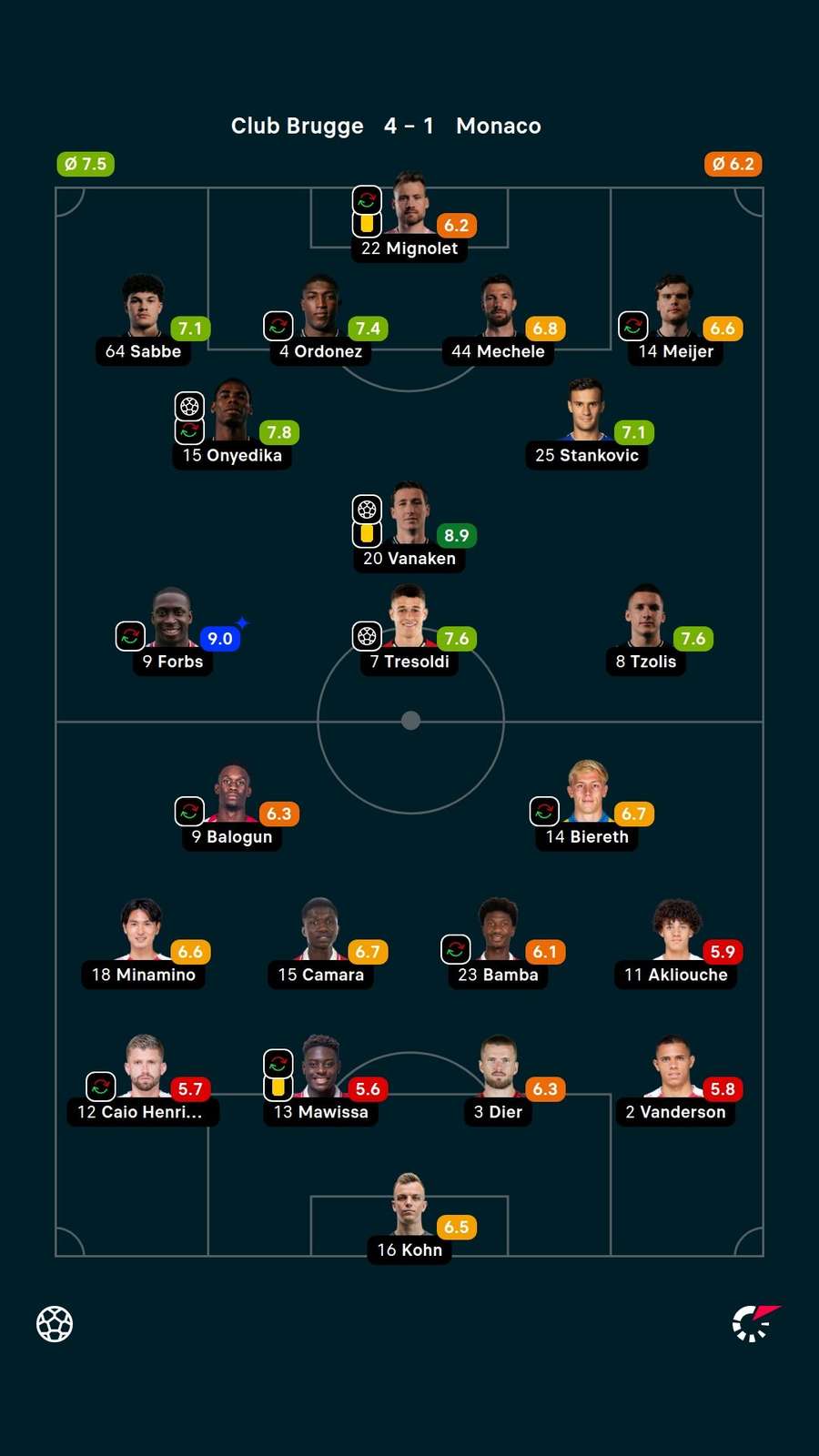 Player ratings