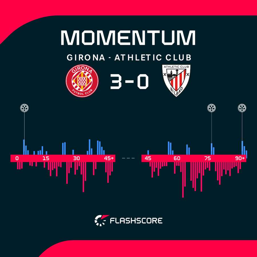 Los momentos del partido