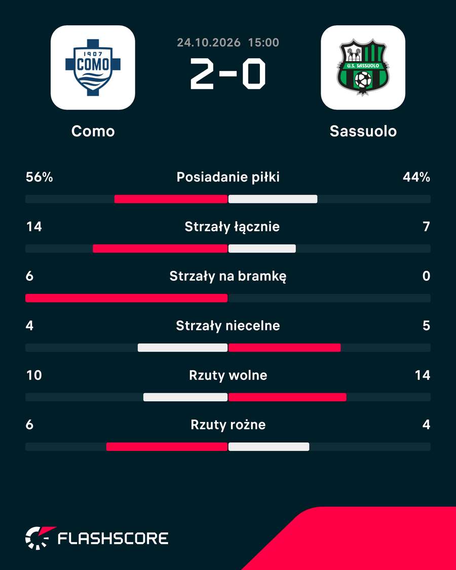 Statystyki meczu Como - Sassuolo Statystyki meczu Como - Sassuolo
