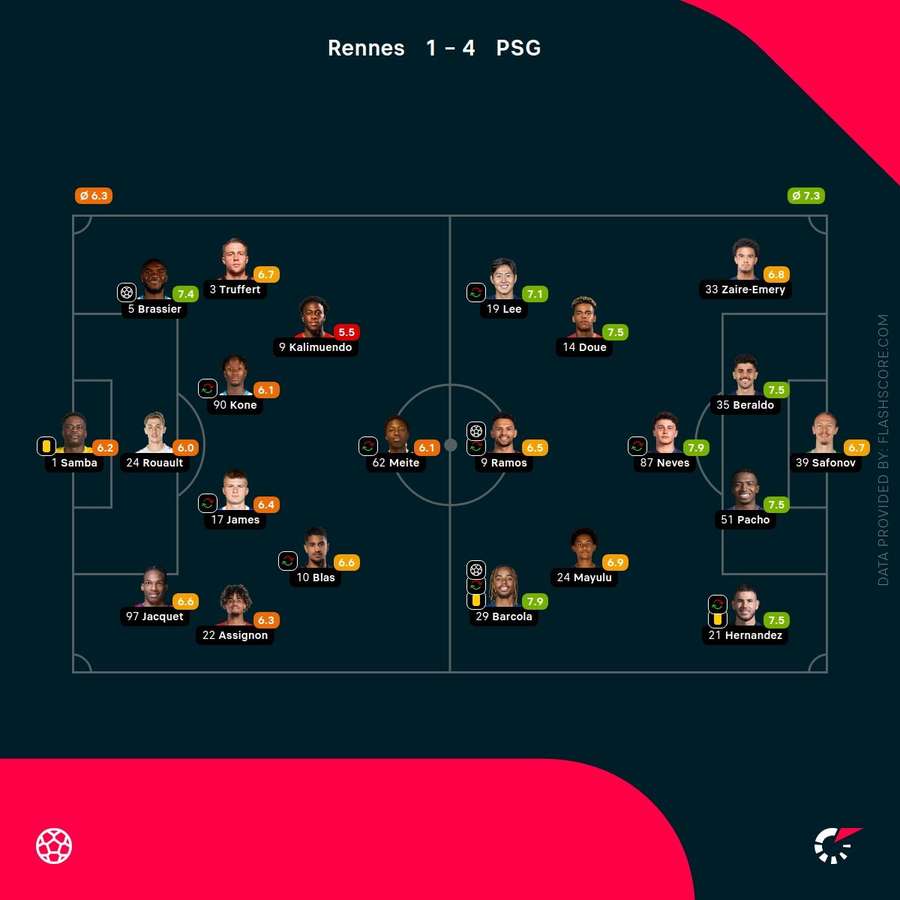 Player ratings Player ratings