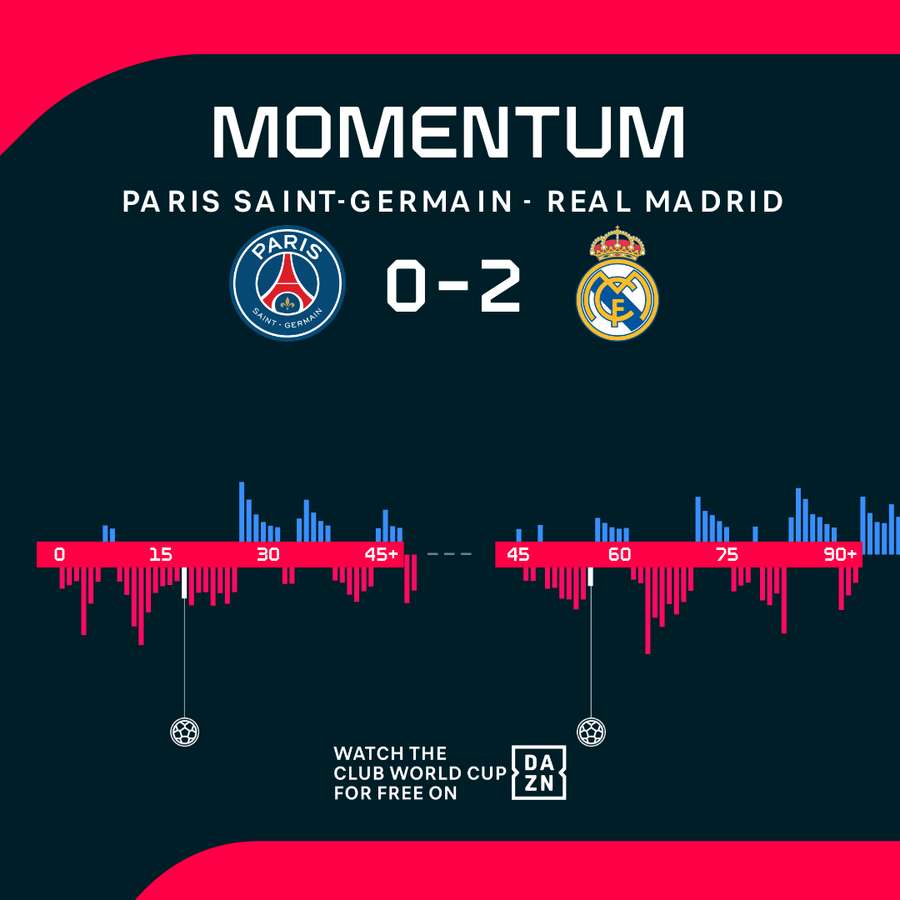 Momentum PSG vs. Real Madrid