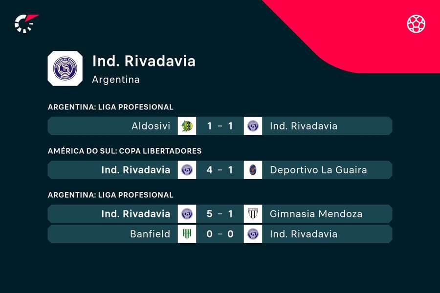 Os últimos cinco jogos do Independiente Rivadavia