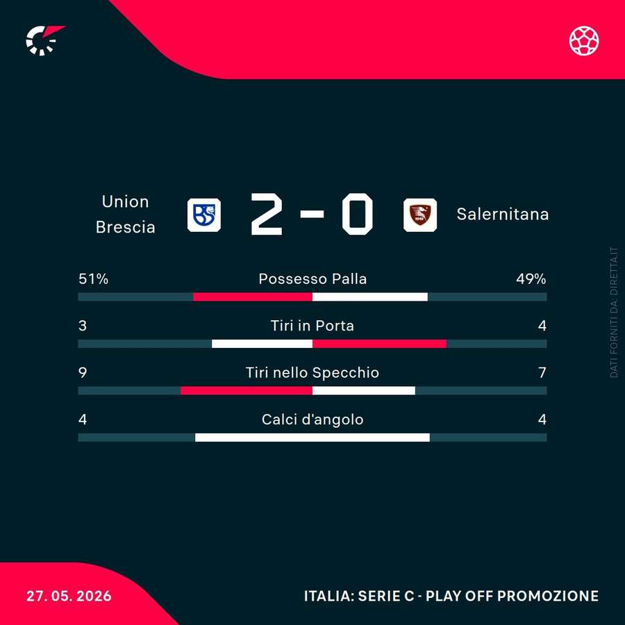 Le statistiche del match