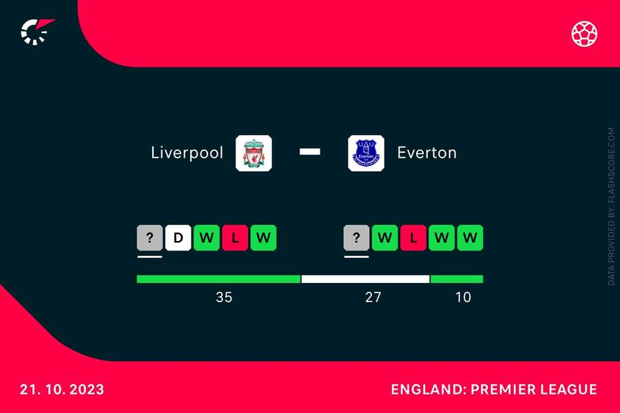 Head-to-head record in the Merseyside derby