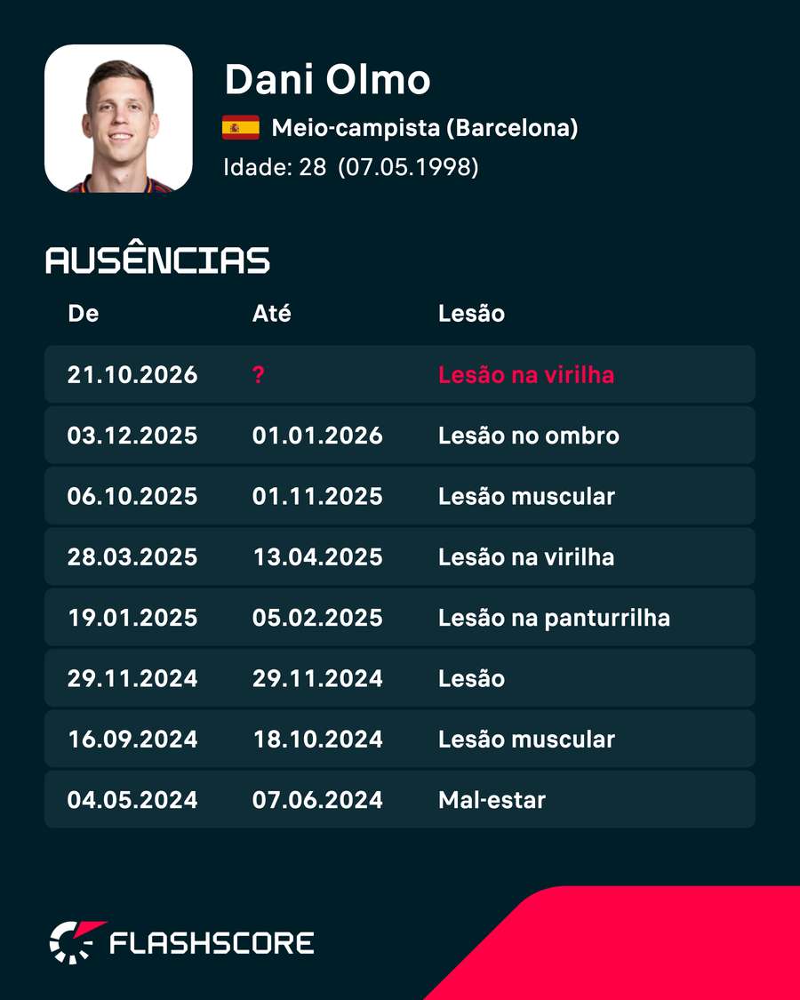 As ausências de Dani Olmo As ausências de Dani Olmo