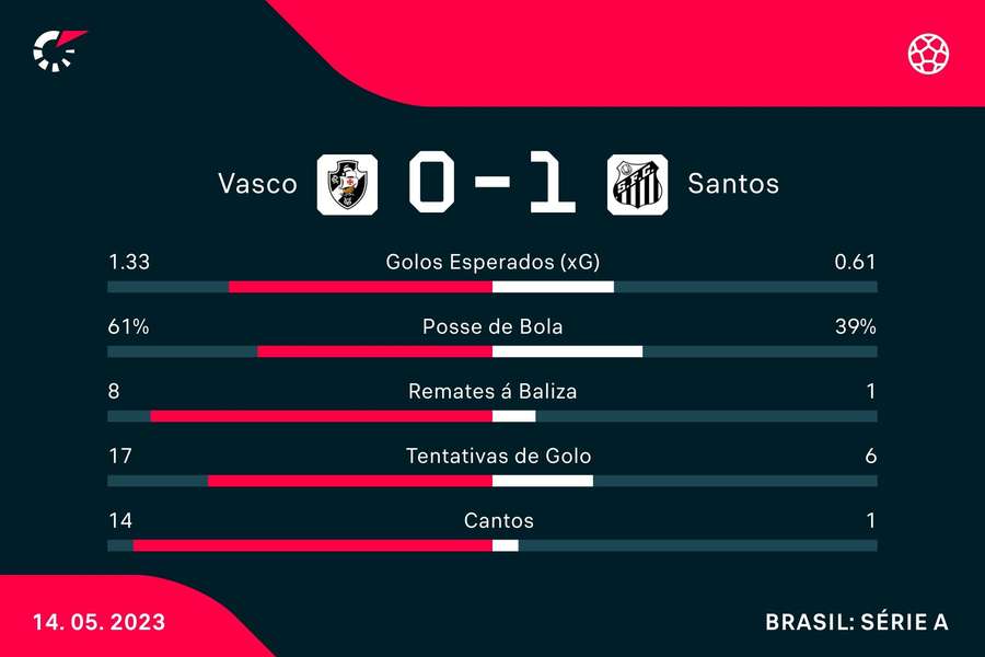 Estatística final da partida Estatística final da partida