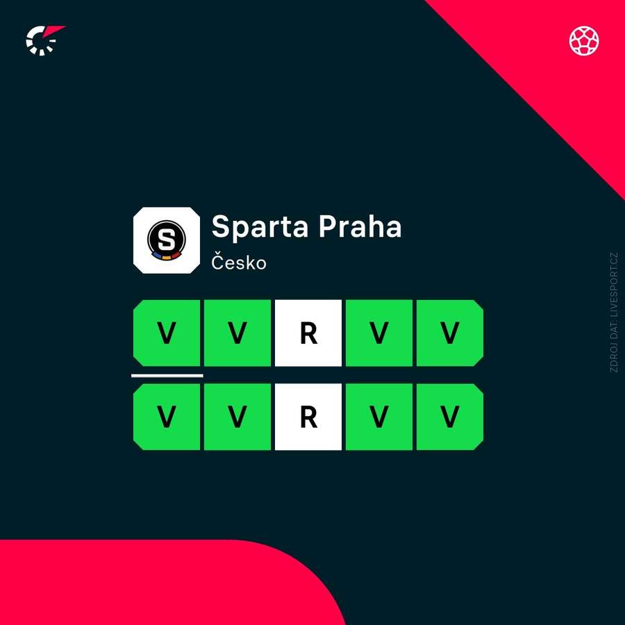 Sparta má solidní formu.