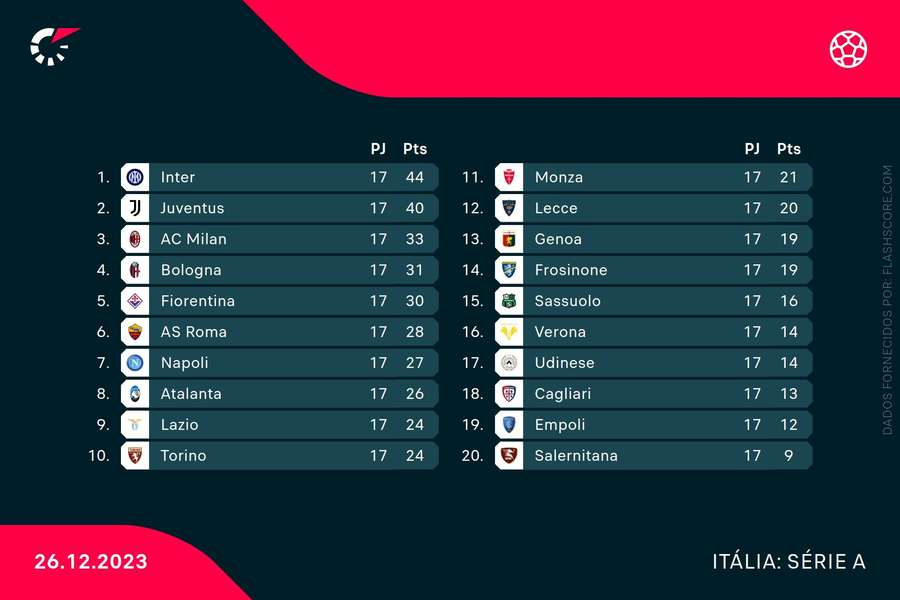 A tabela da Serie A