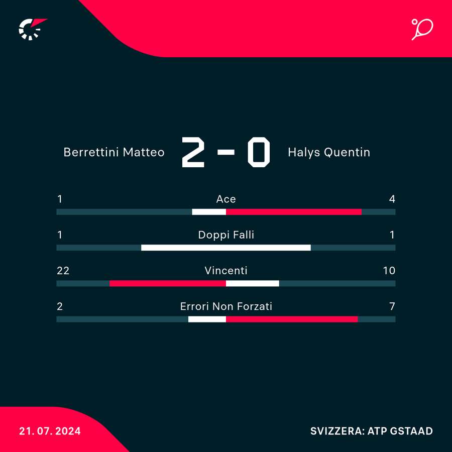 Le statistiche della finale di Gstaad