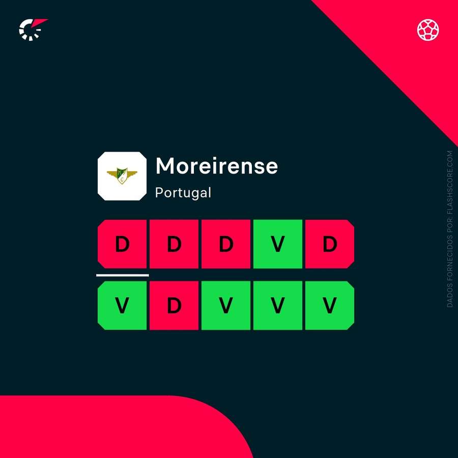 A pior fase do Moreirense