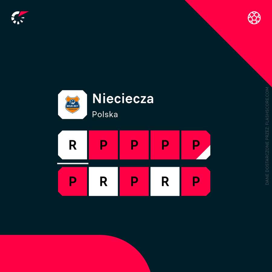 Bruk-Bet Termalica Nieciecza - w końcu remins na przełamanie Bruk-Bet Termalica Nieciecza - w końcu remins na przełamanie