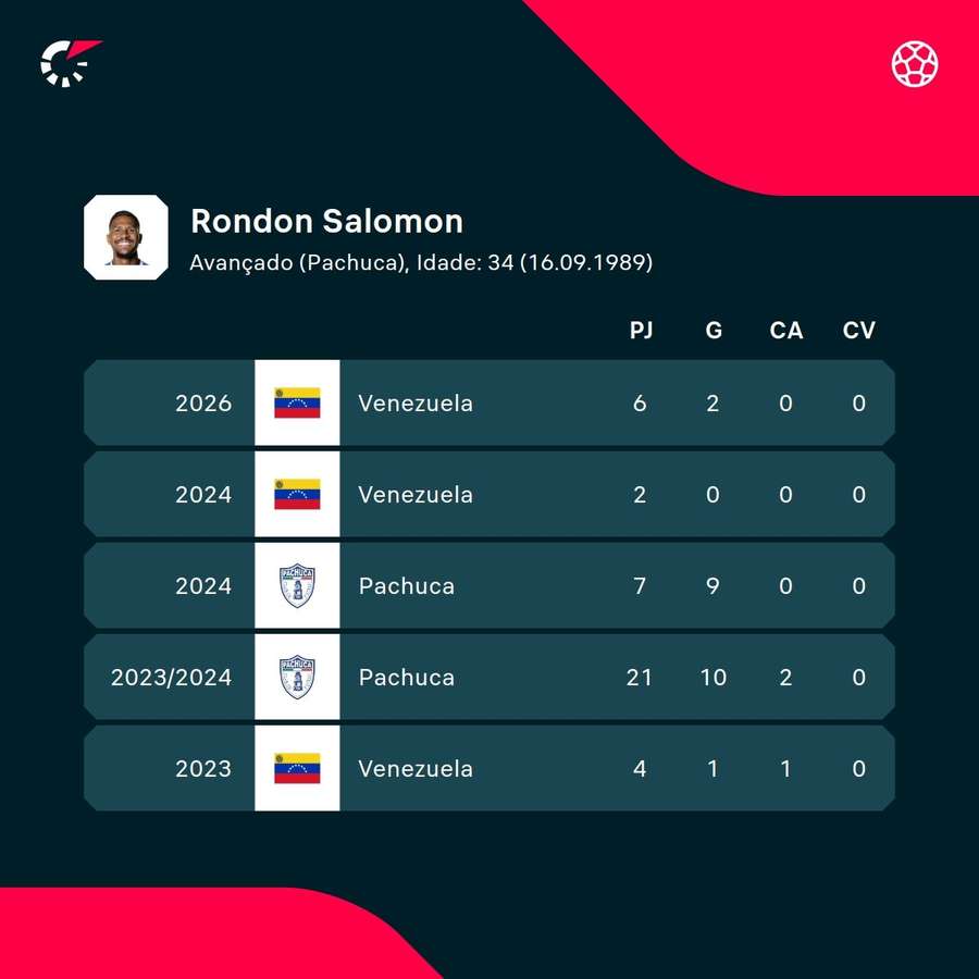 Os números de Salomon Rondon