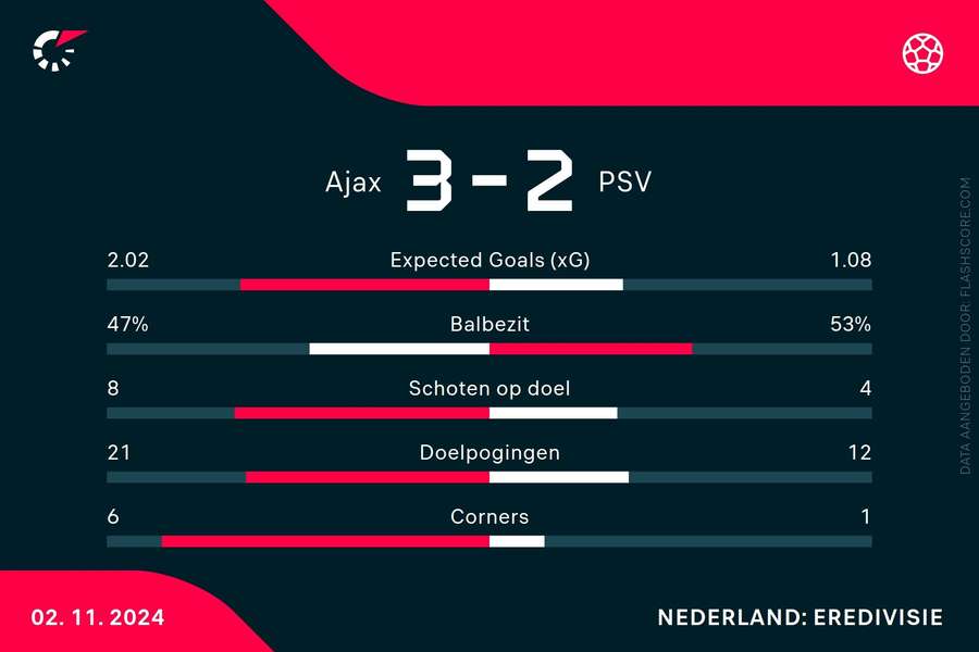 Statistieken Ajax-PSV