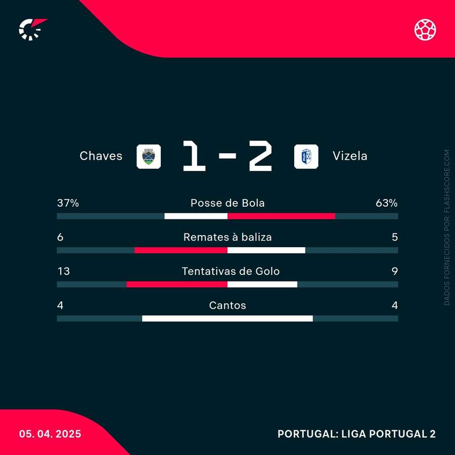 As estatísticas da partida As estatísticas da partida