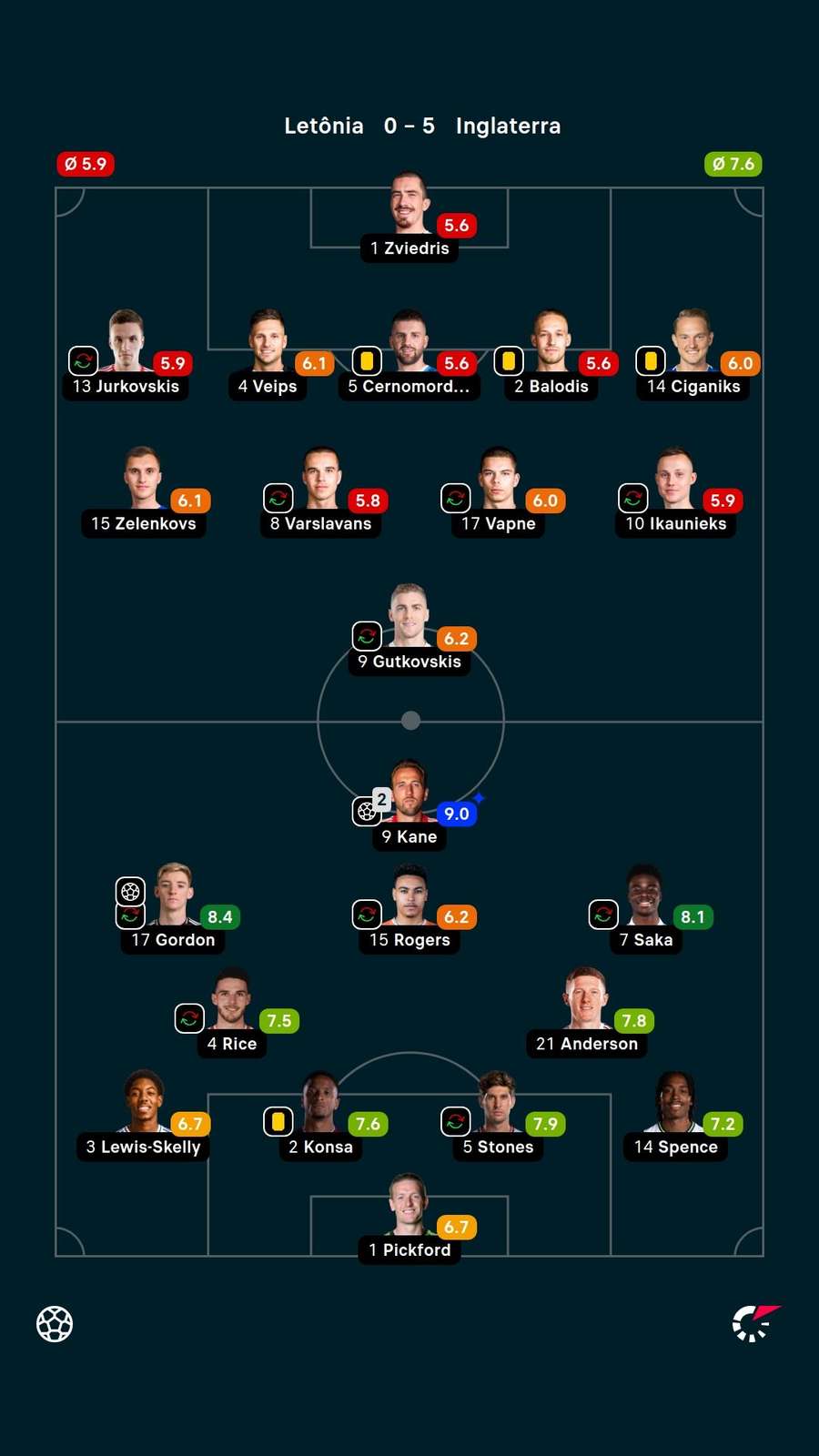 Notas dos jogadores Notas dos jogadores
