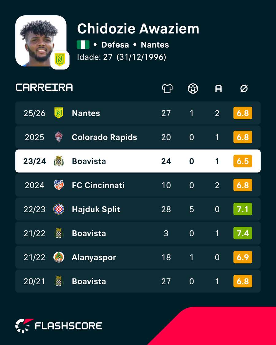 Última época de Chidozie em Portugal foi ao serviço do Boavista Última época de Chidozie em Portugal foi ao serviço do Boavista