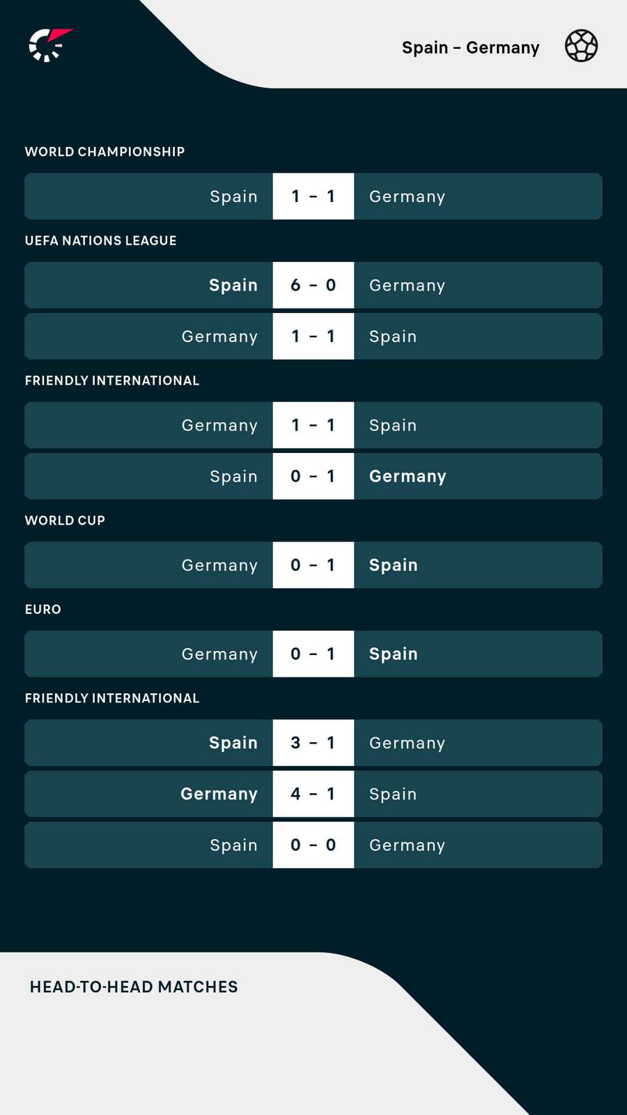 Germany haven't beaten Spain in a competitive match for 36 years