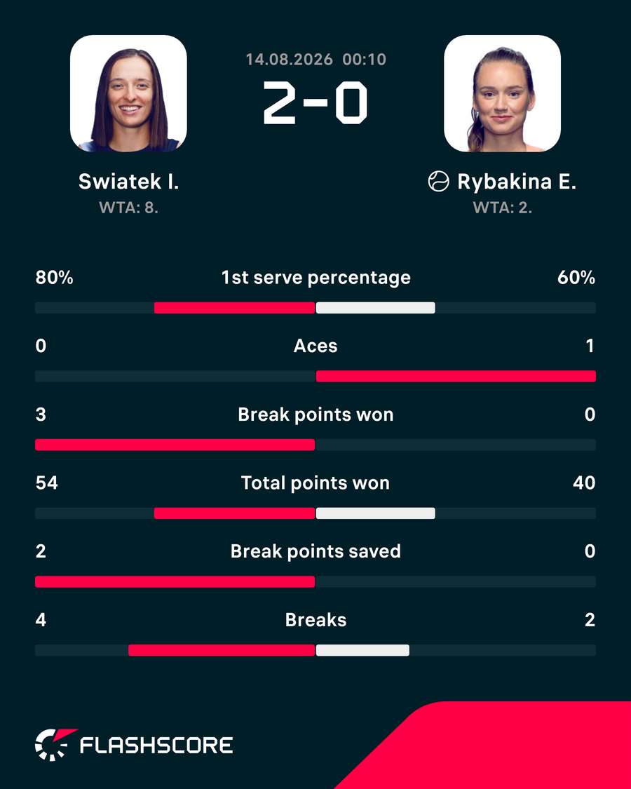 Swiatek vs Rybakina match stats